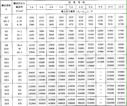 不銹鋼螺栓規(guī)格標(biāo)準(zhǔn)