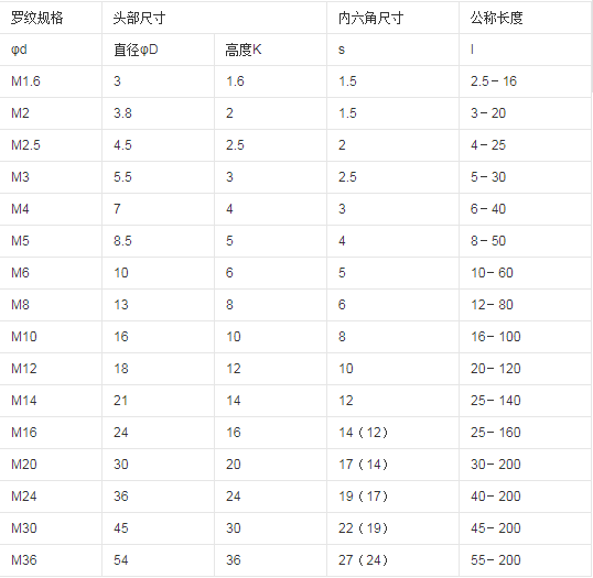 內(nèi)六角螺絲尺寸