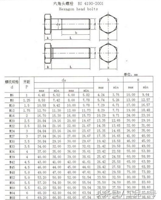 BS 4190-2001 六角頭螺栓規(guī)格表