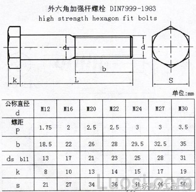 DIN 7999-1983 外六角加強(qiáng)桿螺栓規(guī)格表