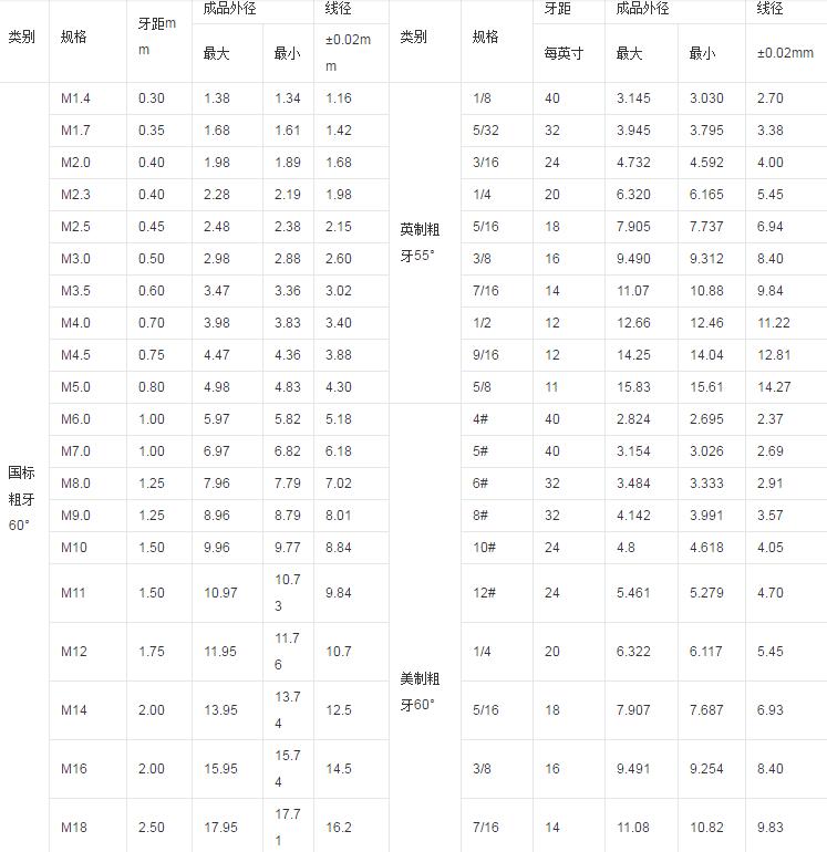 螺絲規(guī)格型號大全