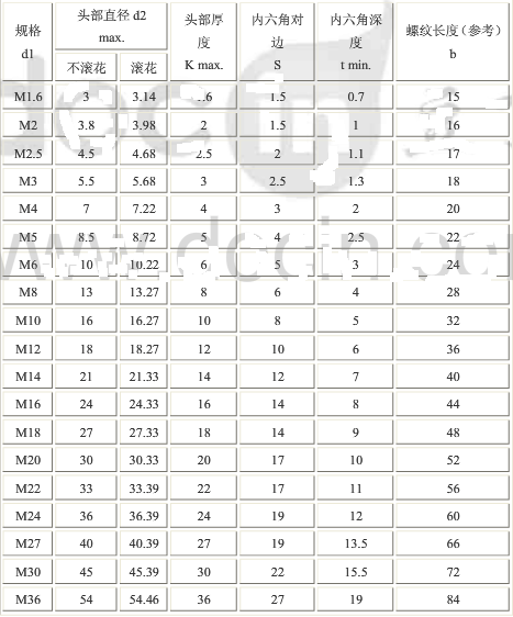 內(nèi)六角螺栓規(guī)格尺寸