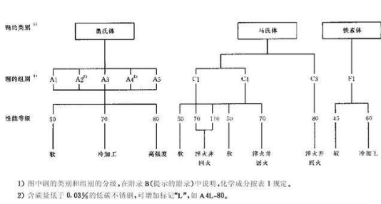 不銹鋼螺絲性能等級