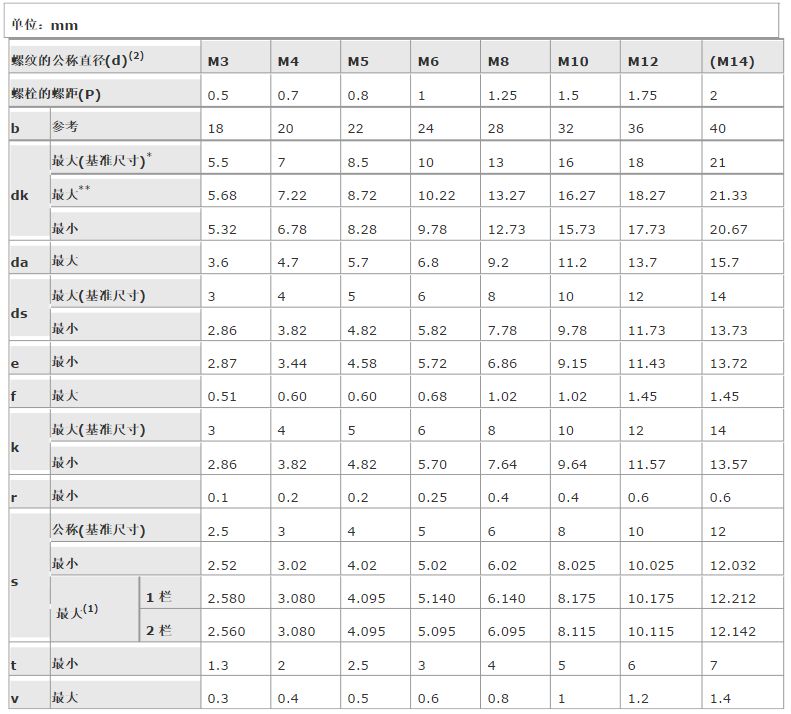 內(nèi)六角螺栓尺寸表