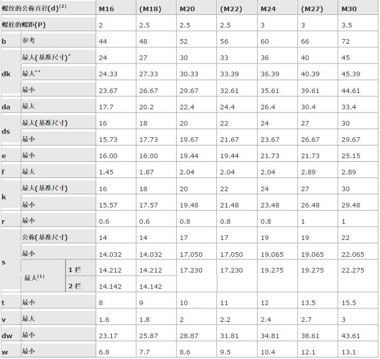 內(nèi)六角螺栓尺寸表