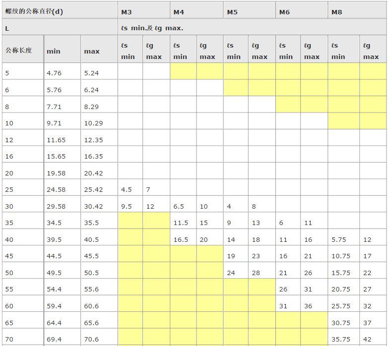內(nèi)六角螺栓尺寸表