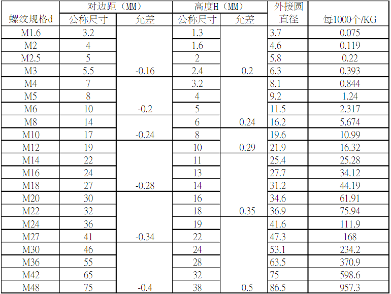 六角螺母規(guī)格表
