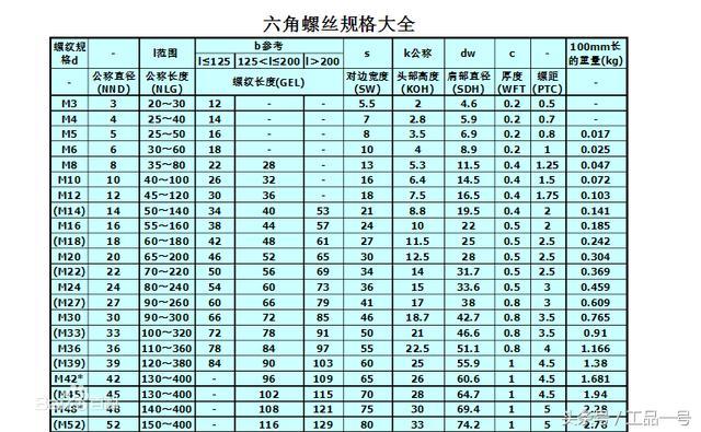 六角頭螺栓規(guī)格表