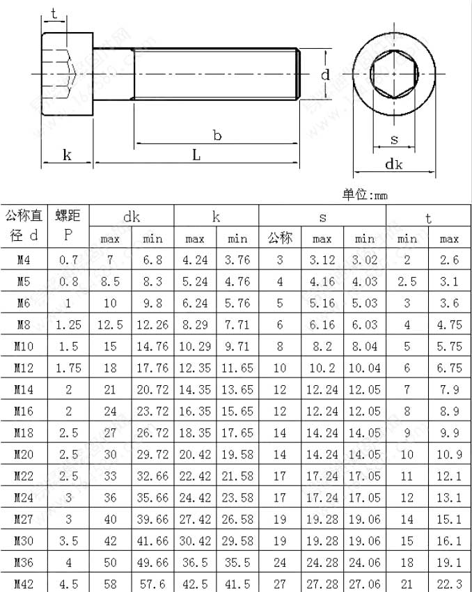 標(biāo)準(zhǔn)內(nèi)六角螺絲規(guī)格表