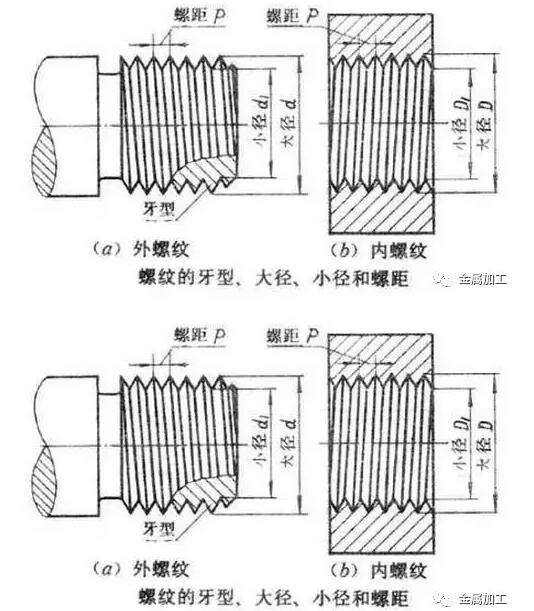 粗牙螺紋和細牙螺紋的區(qū)別